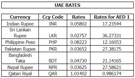 Uob forex rate